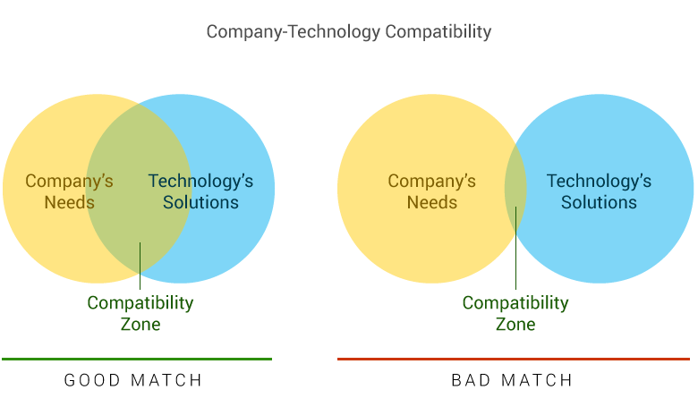 Company-Technology Compatibility