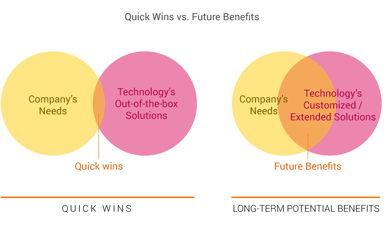 Quick Wins vs. Future Benefits