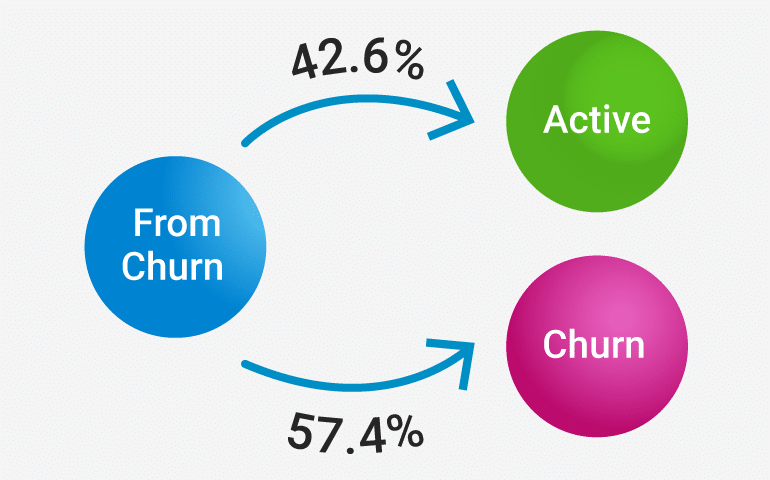 Maximize Customer Value by “Re-Incubating” your “Back from Churn” Customers