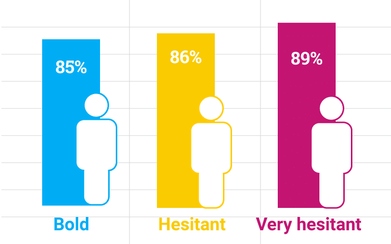 Bold vs. Hesitant iGaming Players