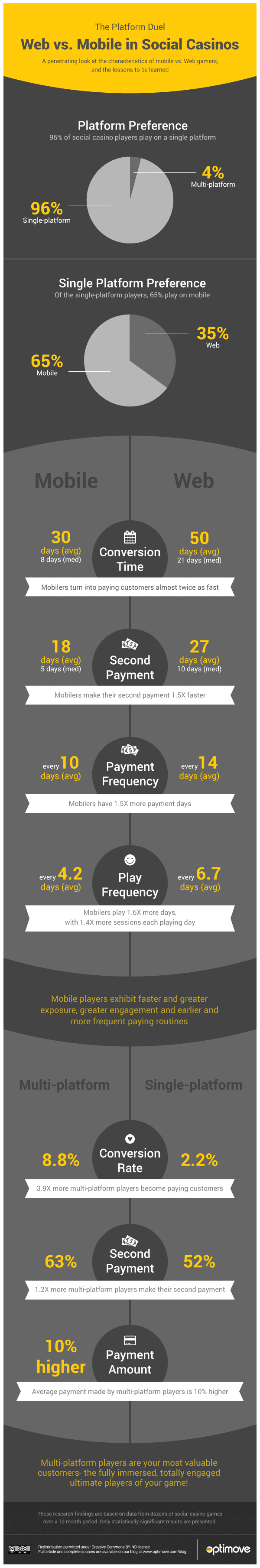 infographic-social-casino-web-vs-mobile[1]