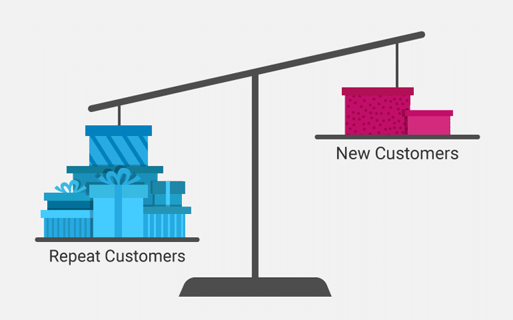 During the Holidays, Existing Customers are More Valuable than New Ones