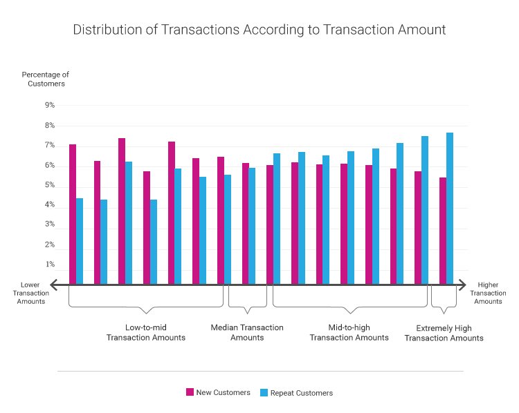 Distribution of Transactions according to Transaction Amount