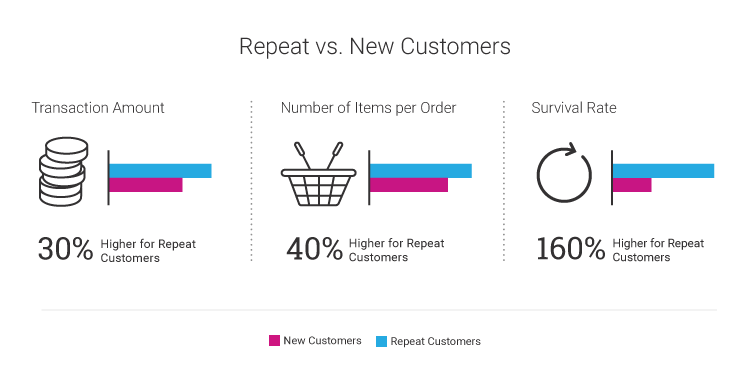 Repeat vs. New Customers