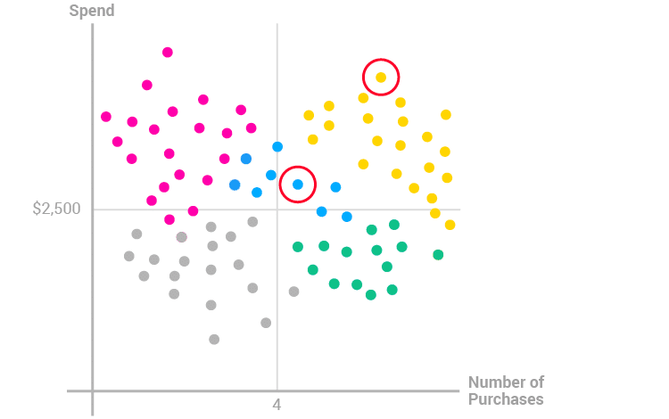 Cluster Analysis Customer Segmentation