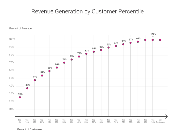 Revenue Generation by Customer Percentile