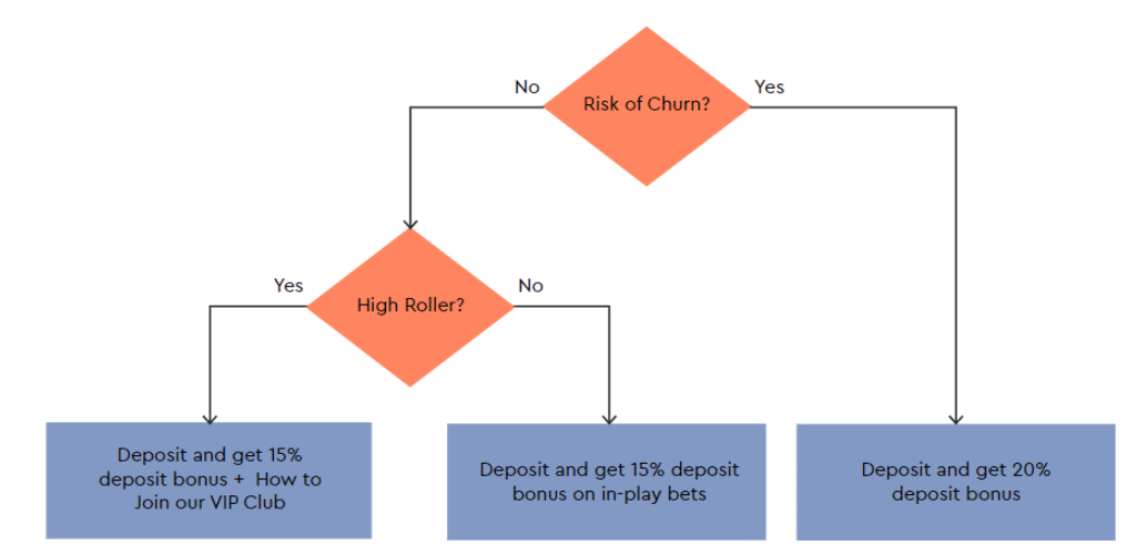 Personalized betting strategies