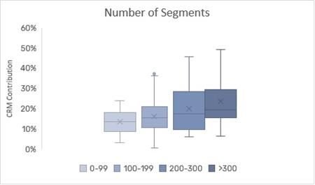 number of segments and related activity