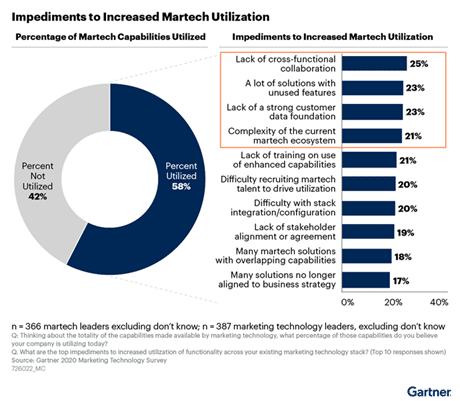 This graphic breaks down the impediments to increasing martech utilization, as cited by survey respondents. The top impediment? “Lack of cross-functional collaboration,” as cited by 25% of respondents.