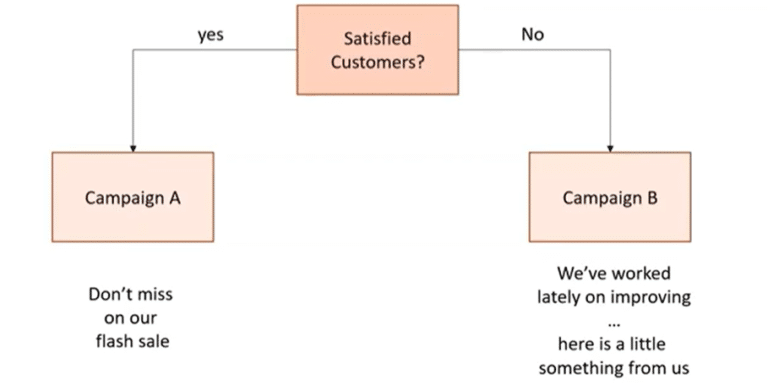Smart Crm Basics Why Customer Intelligence Optimove Smart Crm Basics Why Customer Intelligence Optimove