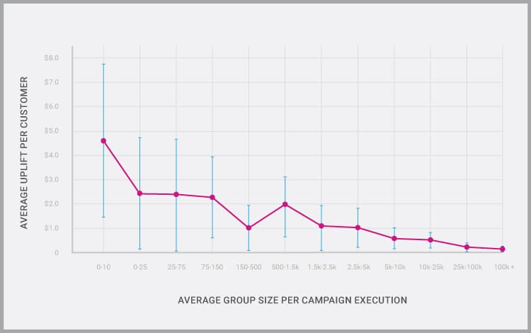 Customer retention - average uplift per customer