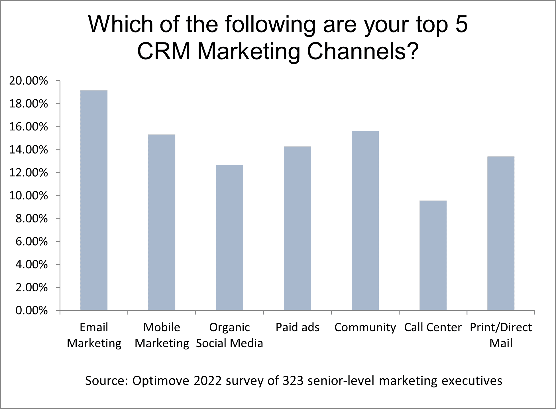 CRM marketing channels survey by Optimove