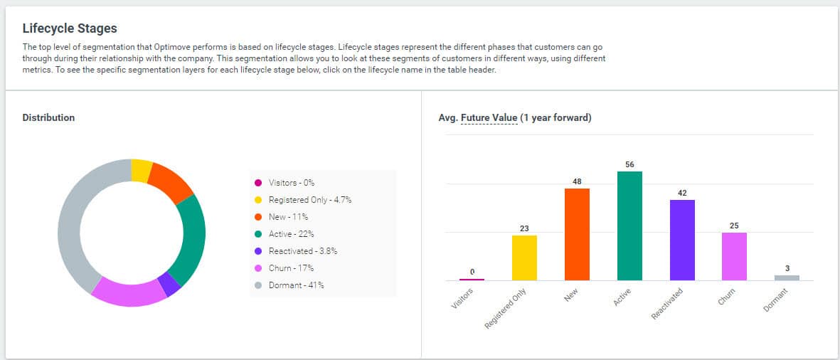 Lifecycle Marketing - Optimove