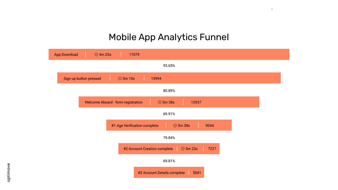 Mobile Apps Analytics Funnel - Optimove
