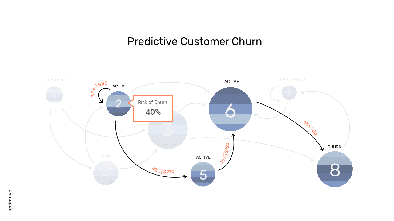 Predictive Customer Churn - Optimove
