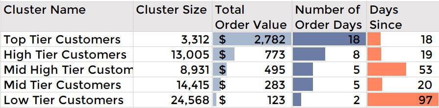 RFM Segmentation Example