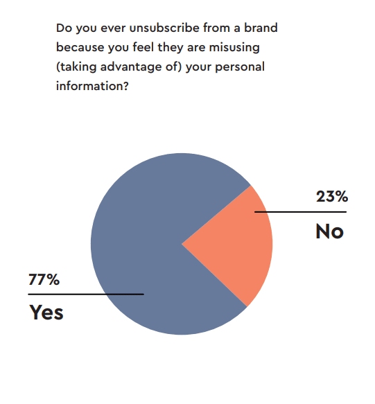 Brand loyalty - Customer opinions on unsubscribing due to misuse of personal information - Optimove