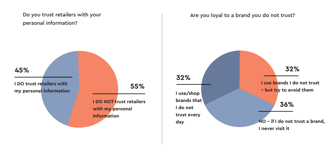 Brand loyalty - Customer opinions on brand trust - Optimove