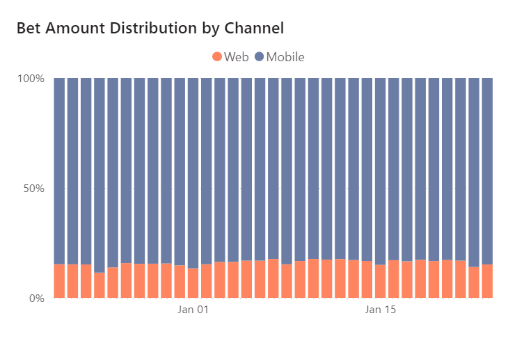 Super Bowl marketing ideas - Bet Amount Distribution by Channel - Optimove