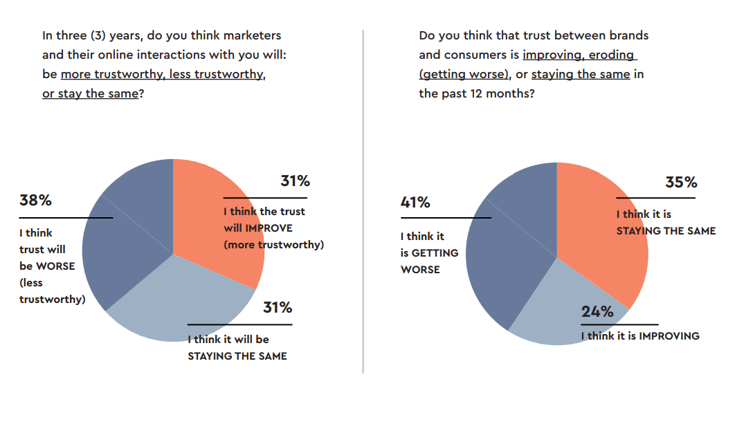 Brand loyalty - Marketers measured opinions on customer trustworthiness - Optimove