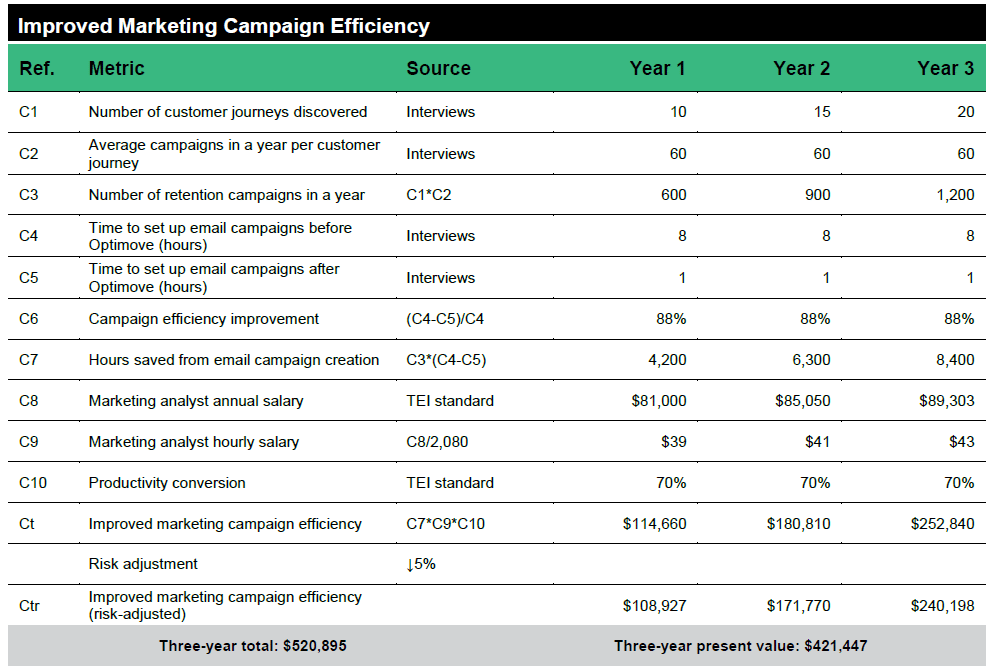 Improved marketing campaign efficiency - Optimove