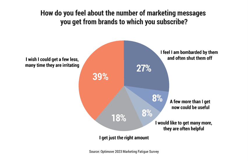 Optimove Survey data - volume of marketing messages