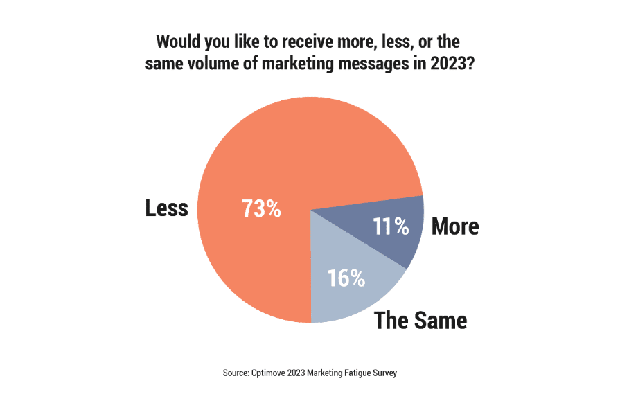 Marketing fatigue survey - Optimove