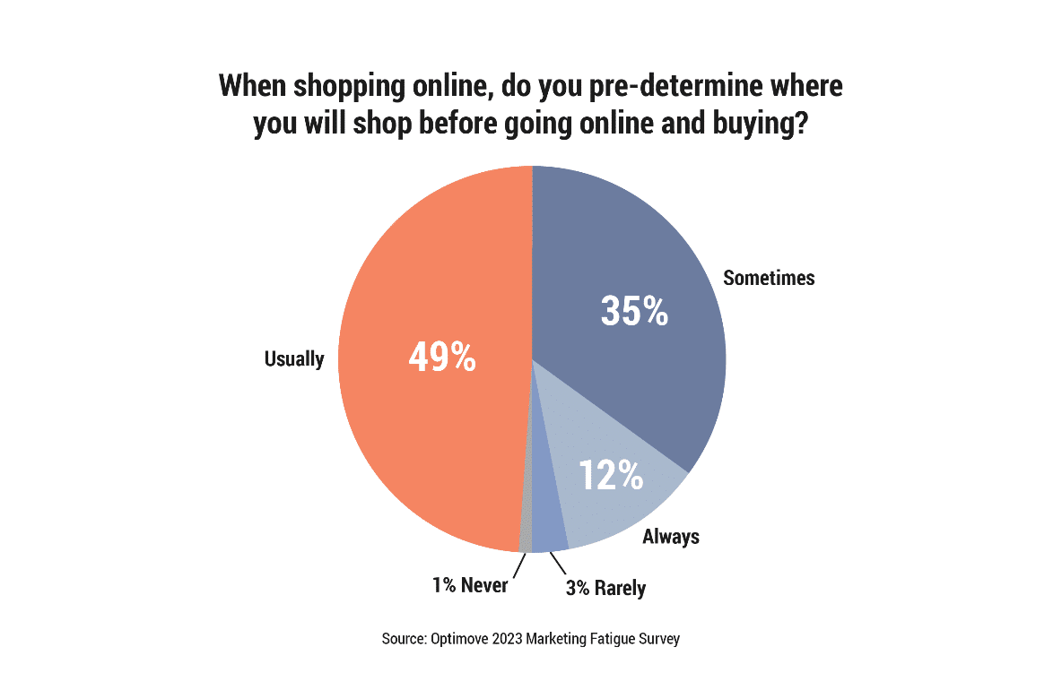 Marketing fatigue survey - Optimove