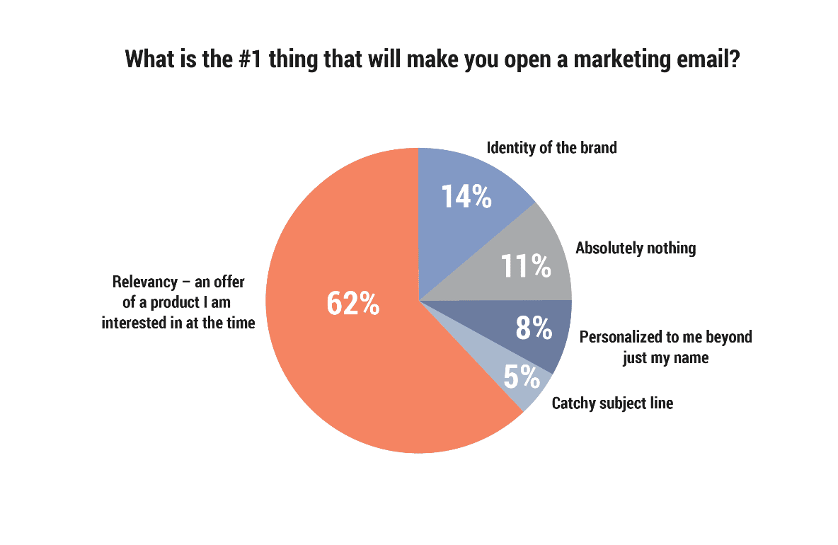 Marketing fatigue survey - Optimove