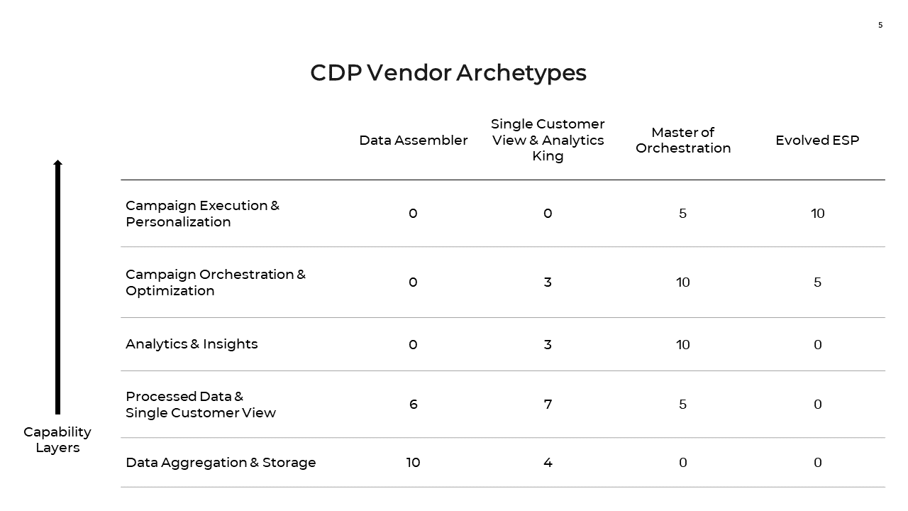 CDP Vendor Archetypes