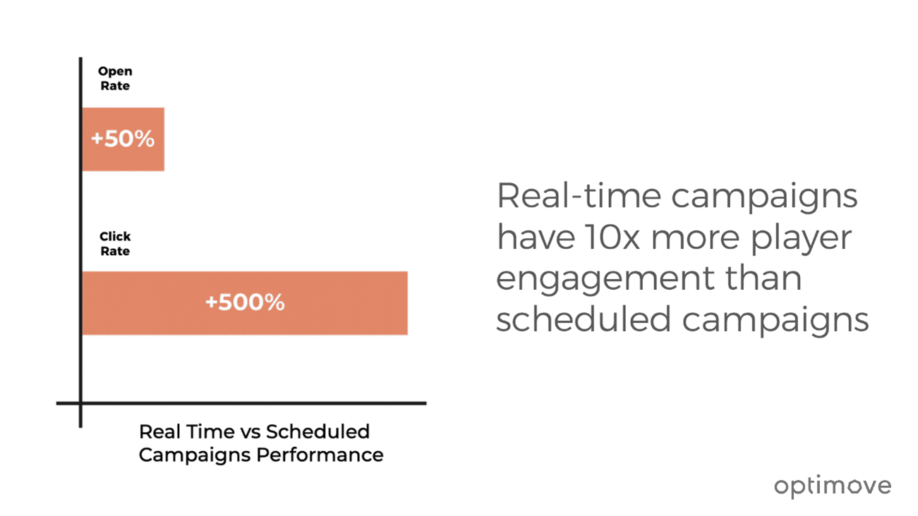 Realtime campaign statistics - Optimove