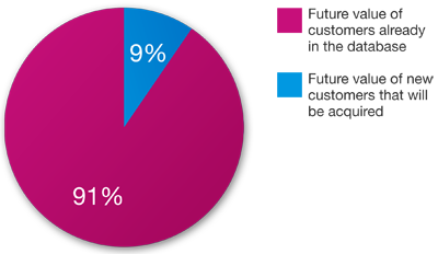 New customers vs existing customers future value - Optimove