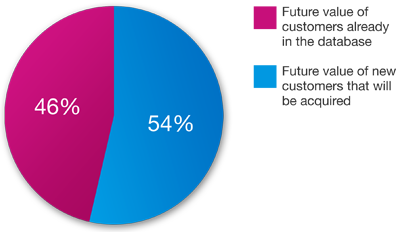 New customers vs existing customers future value - Optimove