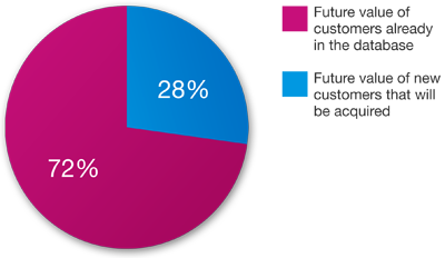 New customers vs existing customers future value - Optimove