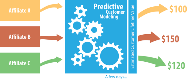 Predictive Customer Modeling