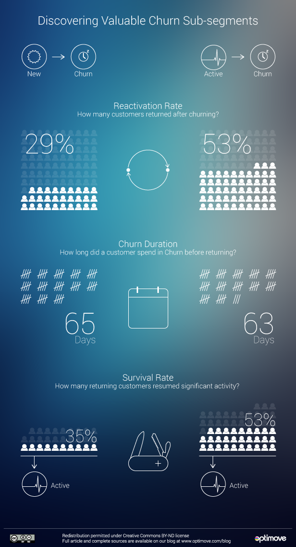 [Infographic] The Value of Quick-Churn vs. Late-Churn Customers