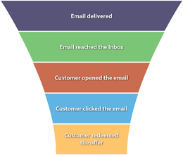 Email metrics funnel