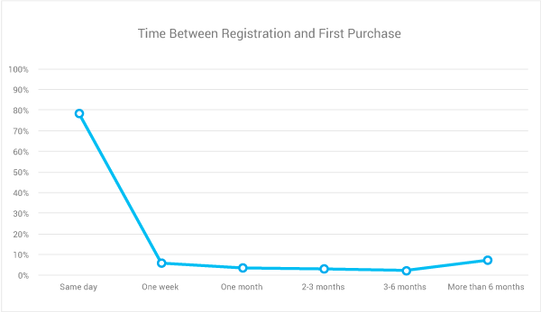 Time from Registration to First Purchase