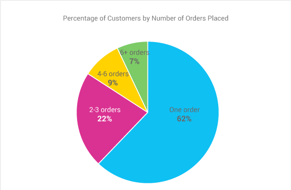 Distribution of Customers based on Number of Orders Made
