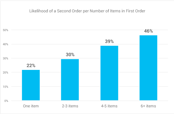 Likelihood of Second Order Based on Number of Items in First Order