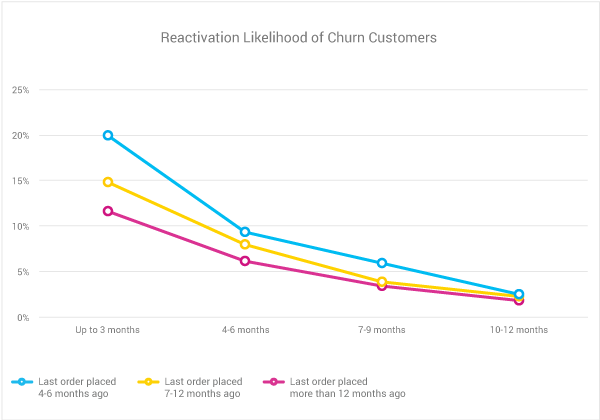 Reactivation Likelihood of Churned Customers