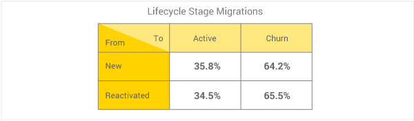 Lifecycle Stage Migrations