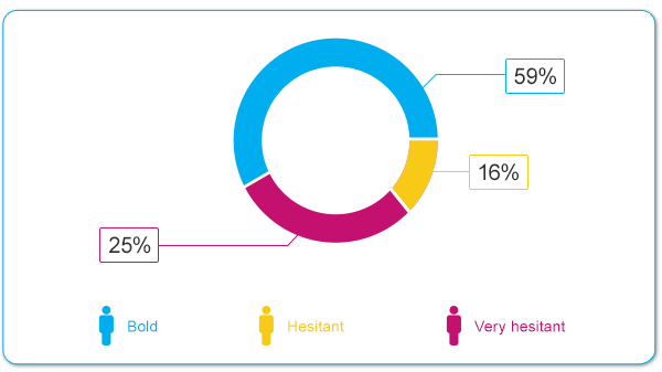 igaming deposit frequency