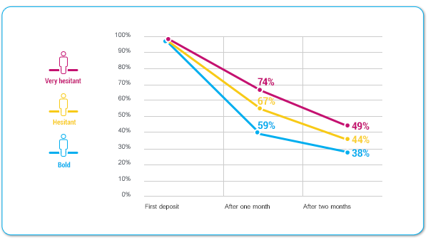 real-money gaming customer survival rates