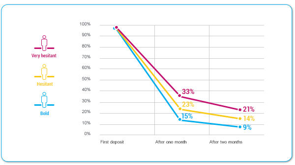 real-money gaming customer retention rates