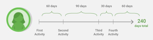 Defining Churn - Cathy's Activity History