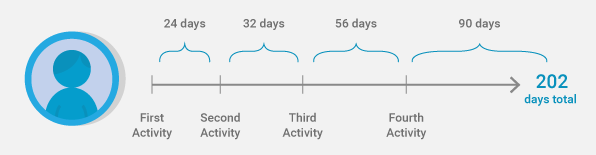 Defining Churn - Cathy's Churn Factor