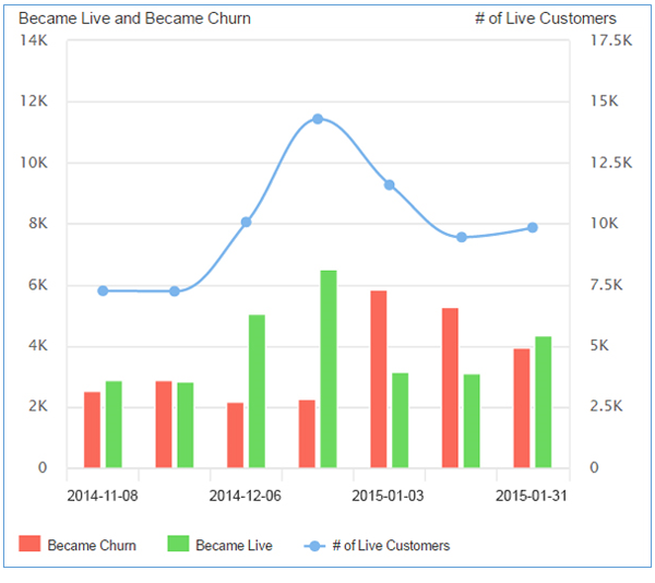 Live and Churn Customers