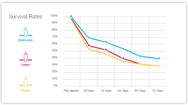 igaming player survival rates