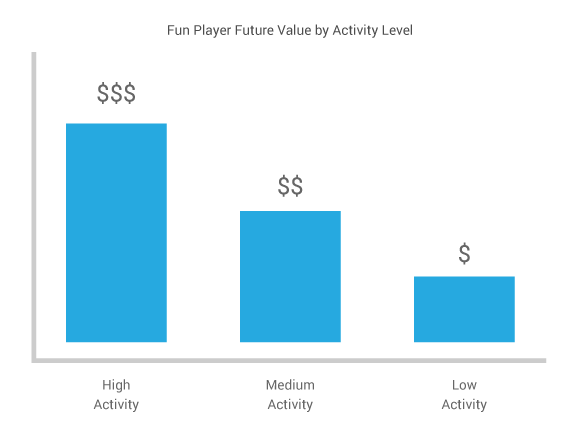 Fun Player Future Value by Activity Level